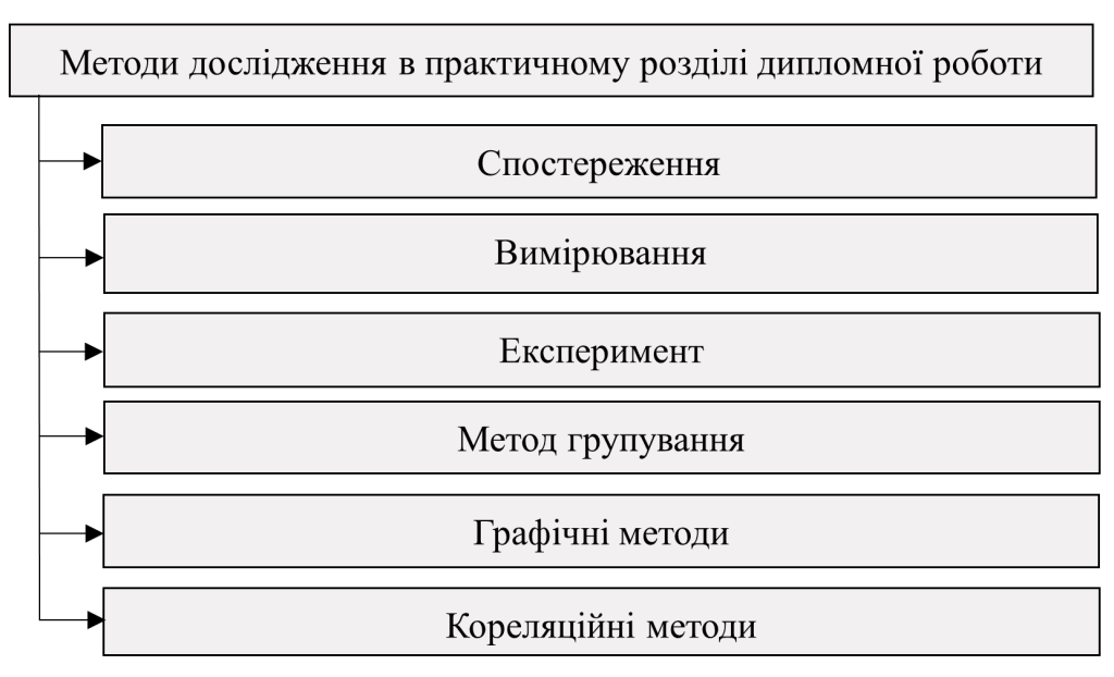 Методи дослідження в практичному розділі дипломної роботи - картинка