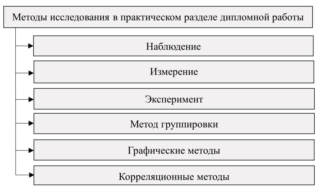 Методы исследования в практическом разделе дипломной работы - картинка