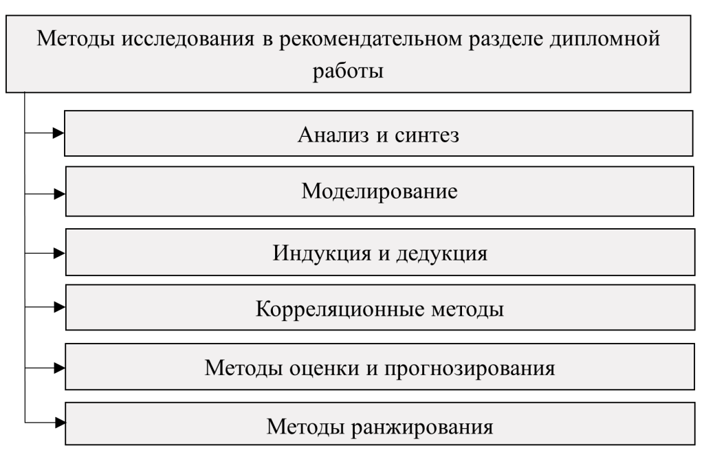 Методы исследования в рекомендательном разделе дипломной работы - картинка