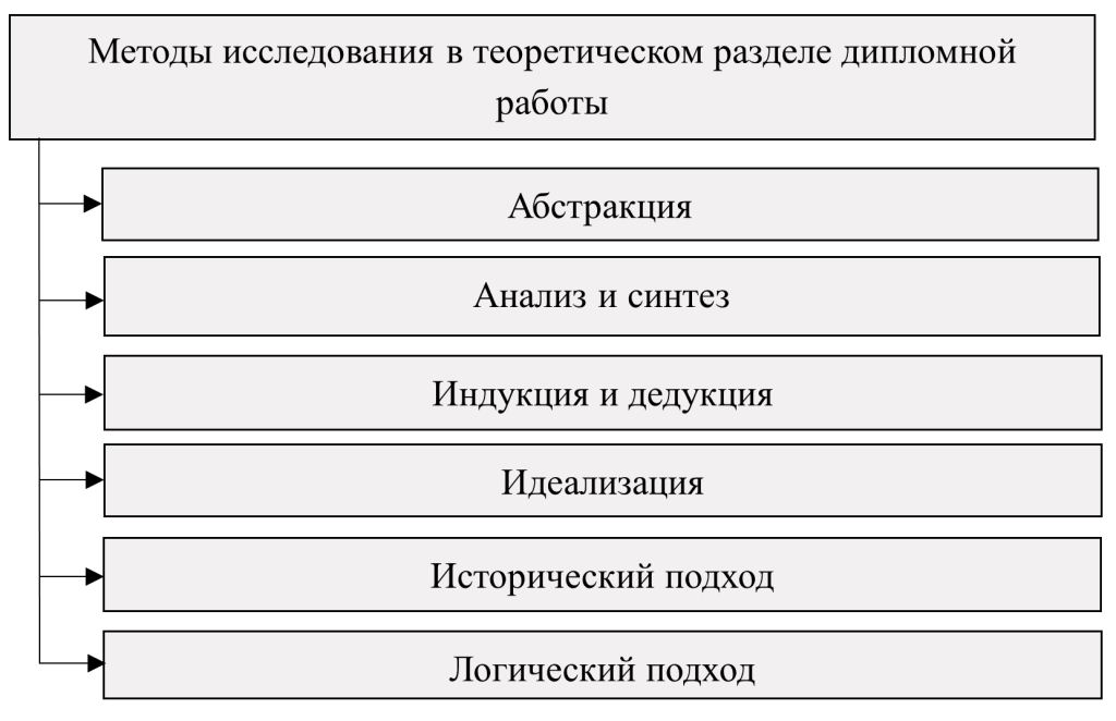 Методы исследования в теоретическом разделе дипломной работы - картинка