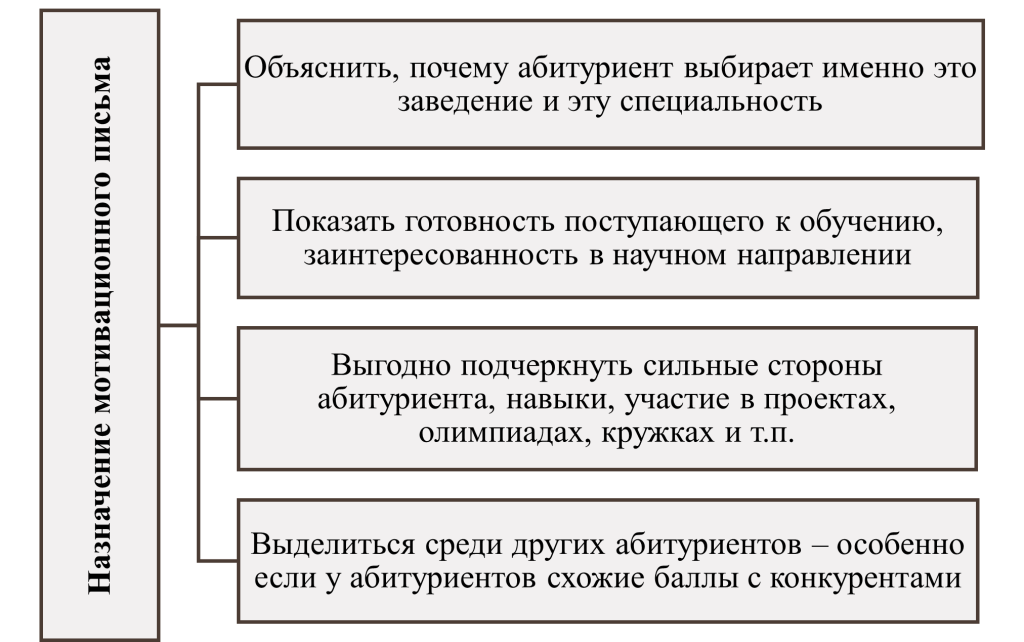 Назначение мотивационного письма-картинка