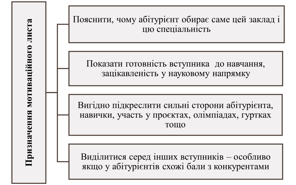 Призначення мотиваціного листа-картинка