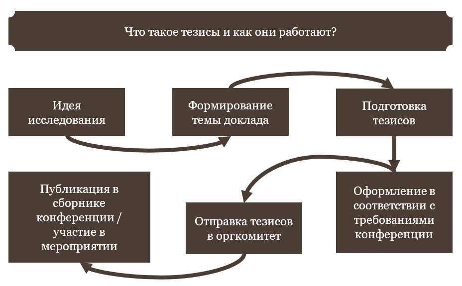 Что такое тезисы и как они работают-картинка