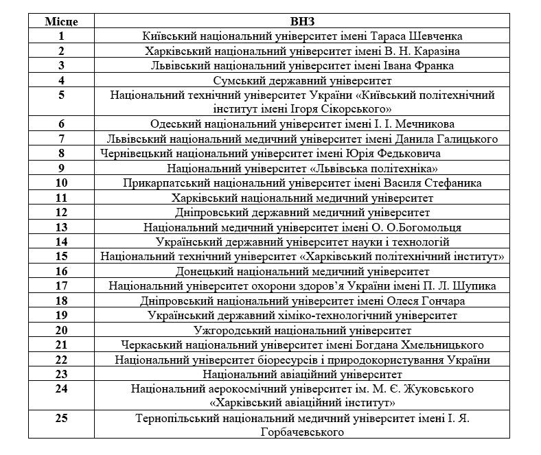 Національний рейтингу ВНЗ України 2025-1-картинка