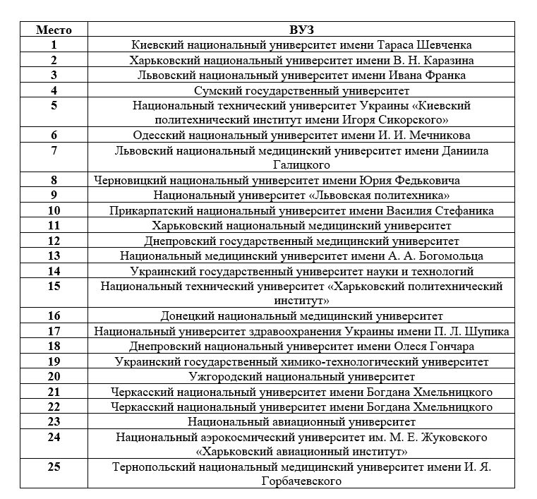 Национальный рентиг ВУЗов Украины 2025-1-картинка