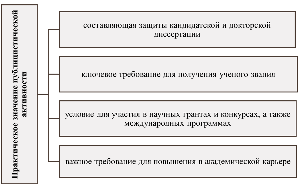 Практическое значение публицистической активности-картинка