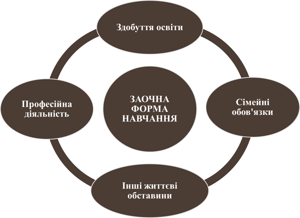 Заочна форма навчання-картинка