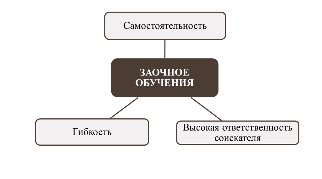 Заочное обучение-картинка