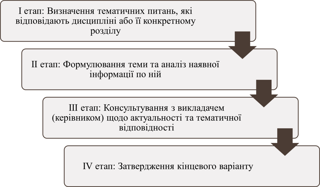 Етапи формування теми реферату - картинка