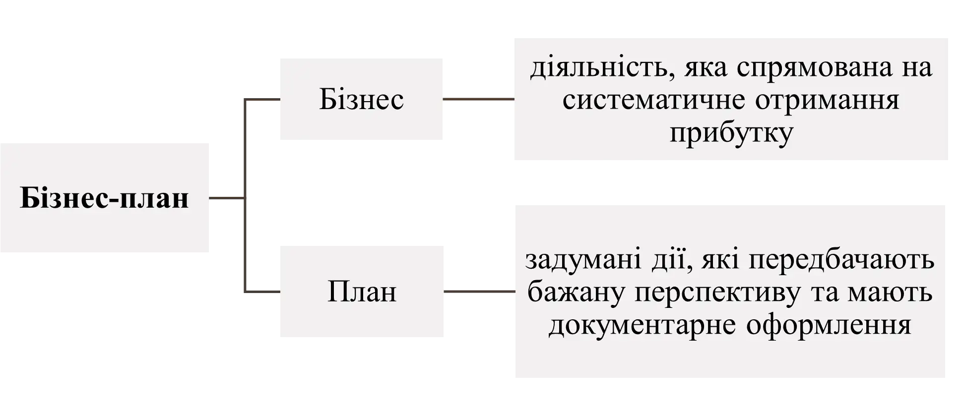 Поняття бізнес-пдану - картинка