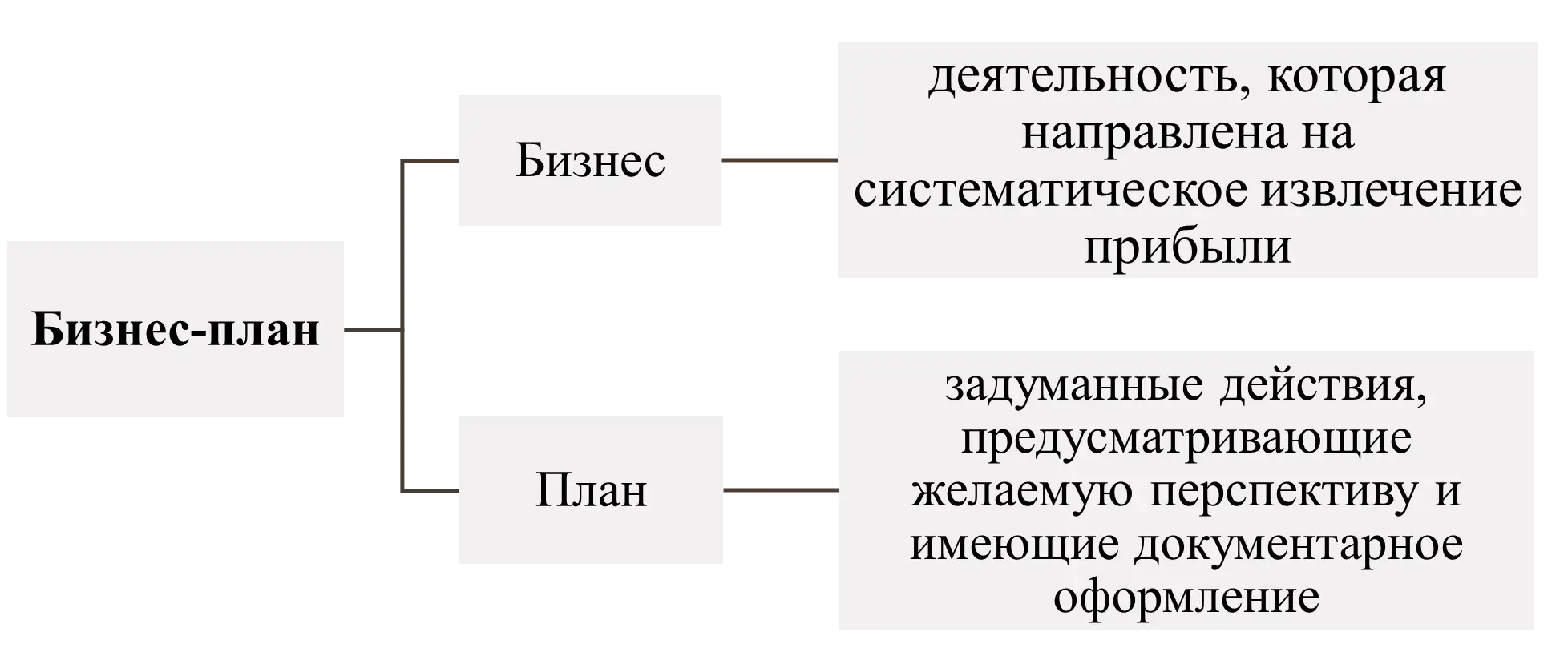 Понятие бизнес-плана - картинка