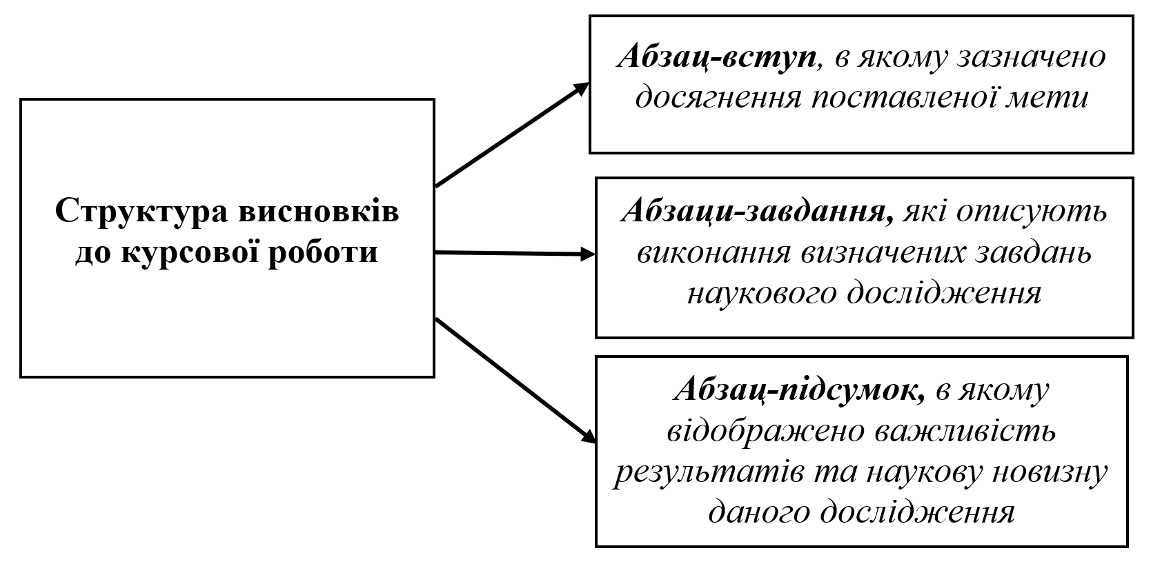 Структура висновків для курсової роботи - рисунок