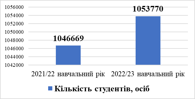Динаміка кількості студентів в Україні - зображення