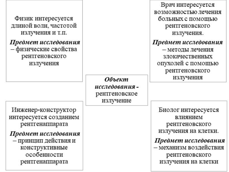 Объект и предмет исследования – в чем разница?