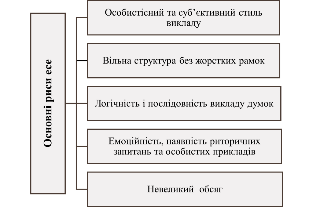 Основні риси есе-картинка