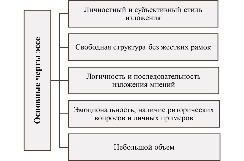 Основные черты эссе-картинка