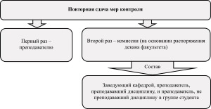 Повторная сдача мер контроля - картинка