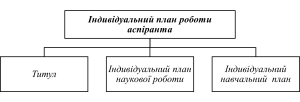 Структура ІП аспіранта - зображення