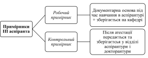 Види примірників ІП аспіранта - зображення