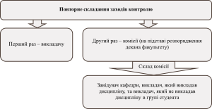 Повторне складання заходів контролю - картинка