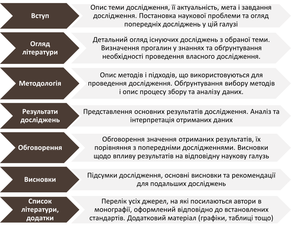 Структура монографії - картинка