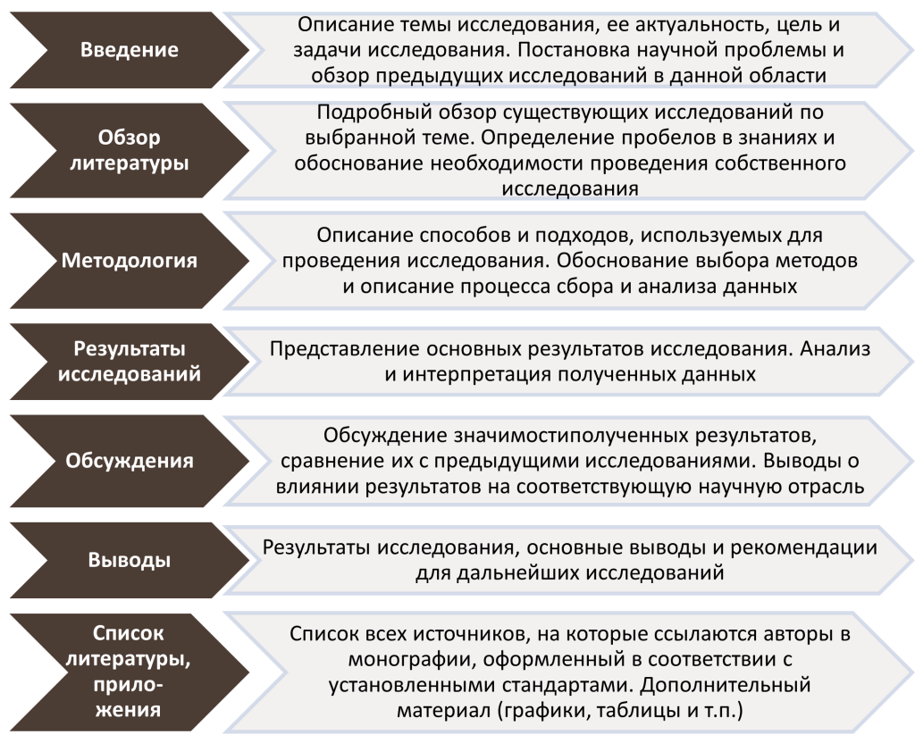 Структура монографии - картинка