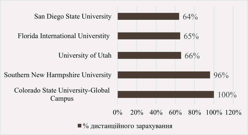 Дистанційне навчання у США - картинка