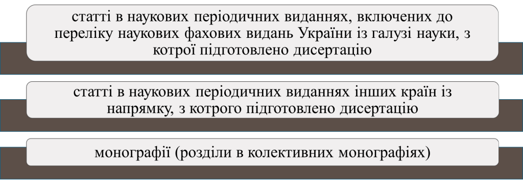 Наукові публікації, котрі відображають головні наукові результати докторської дисертації - картинка