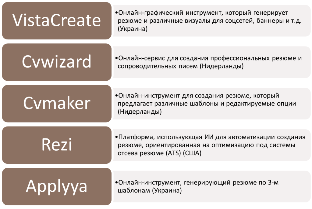 Сервисы для создания резюме - картинка