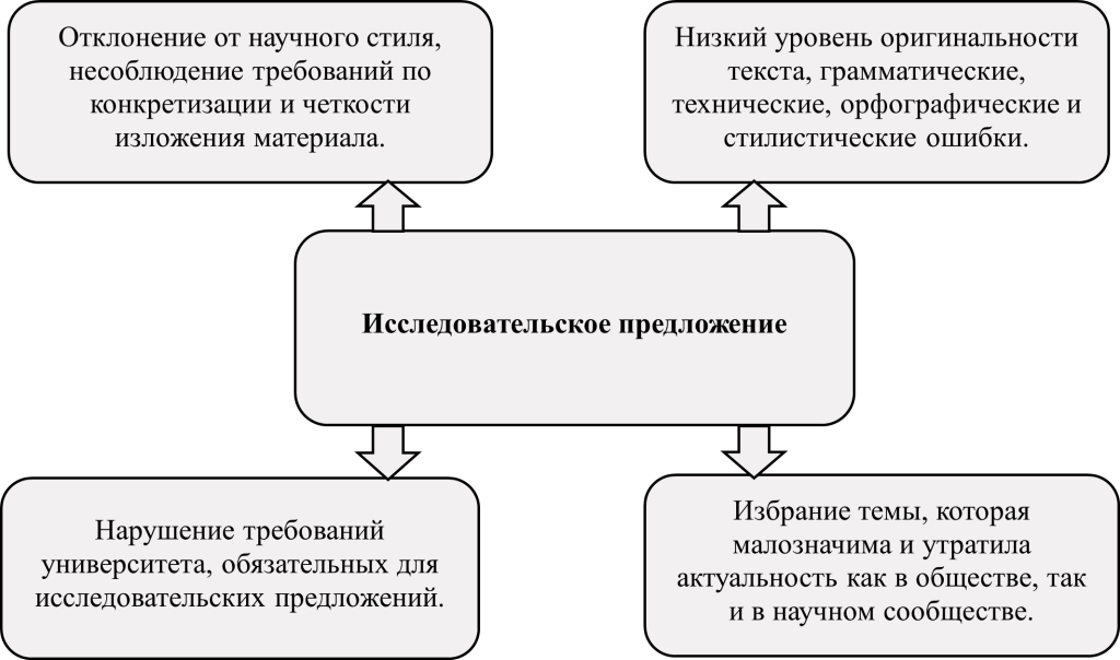 Ошибки при написании исследовательского предложения - картинка