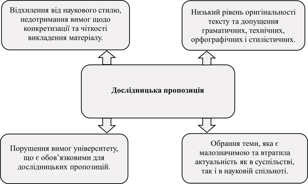 Помилки при написанні дослідницької пропозиції - картинка