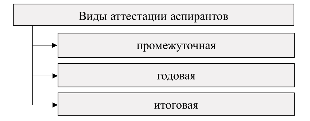 виды аттестации аспирантов - картинка