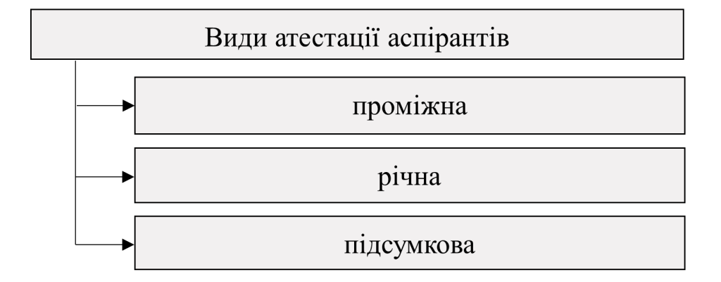 Види атестації аспірантів - картинка