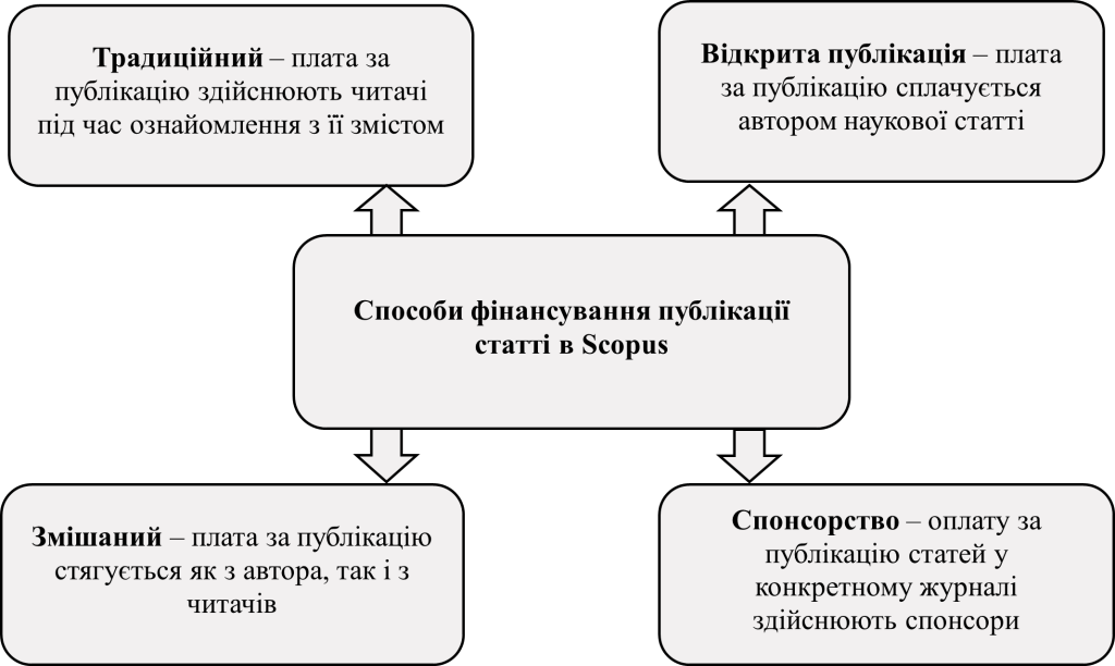 Способи фінансування публікації статті в Scopus - картинка