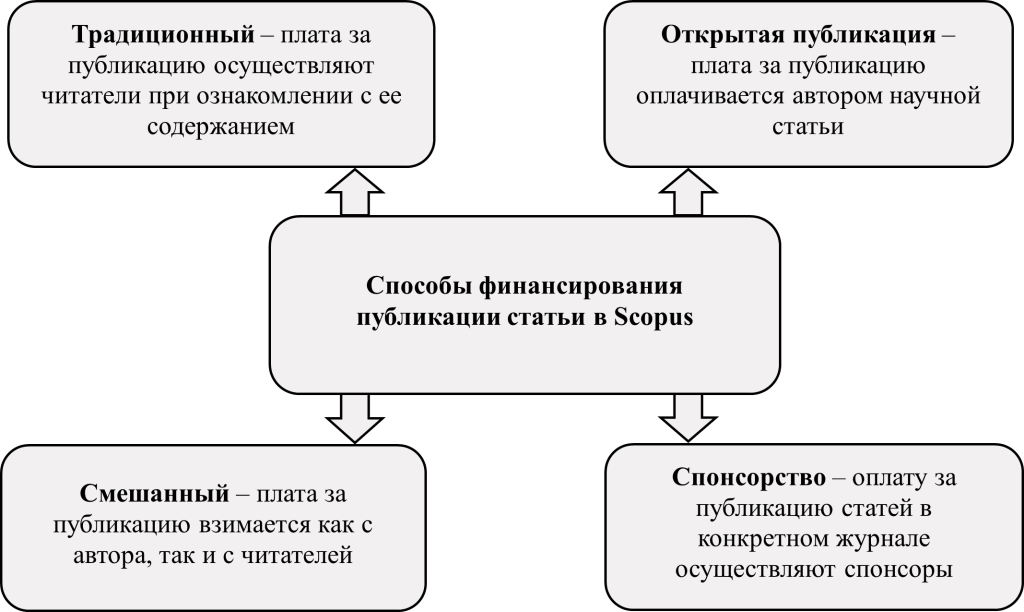 Способы финансирования публикации статьи в Scopus - картинка