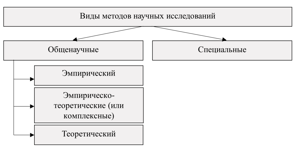 Виды методов научных исследований - картинка