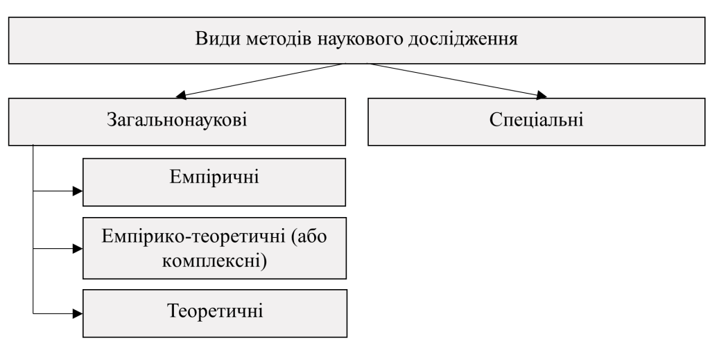 Види методів наукового дослідження - картинка