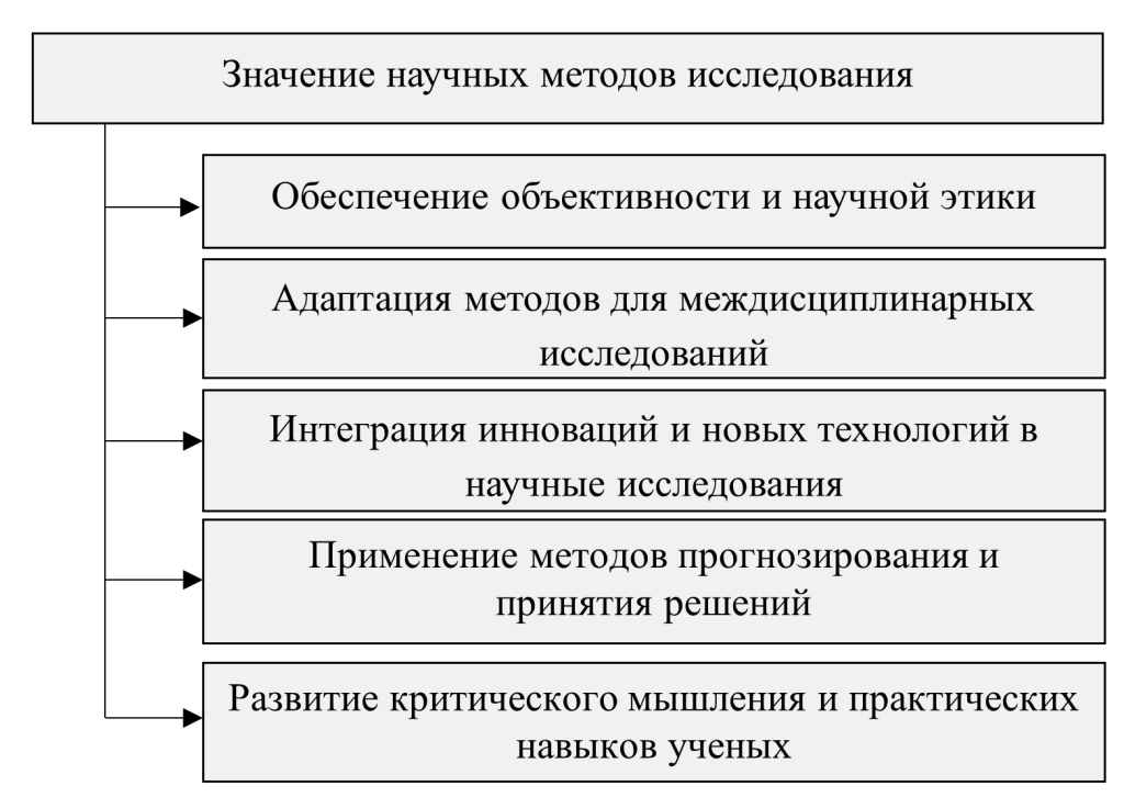 Значение научных методов исследования - картинка