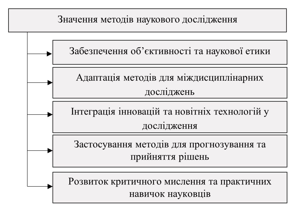 Значення методів наукового дослідження - картинка