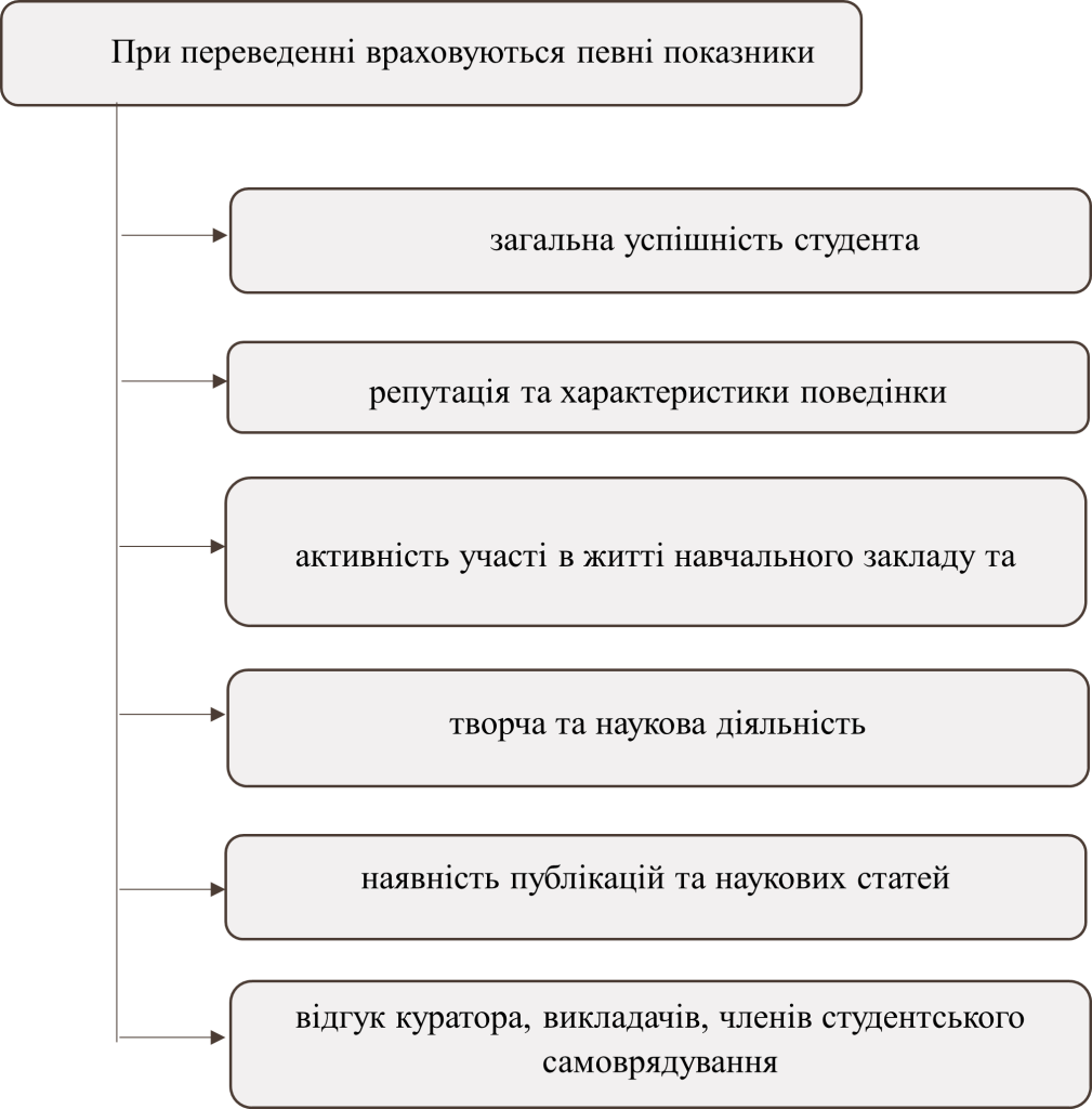 Показники при переведенні - картинка