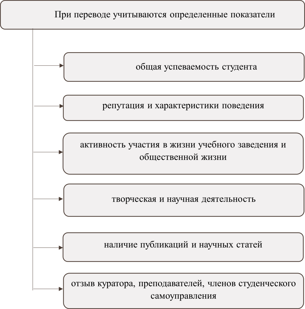 Показатели при переводе - картинка