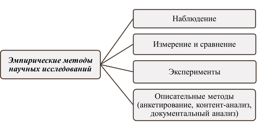 эмпирические методы научных исследований-картинка