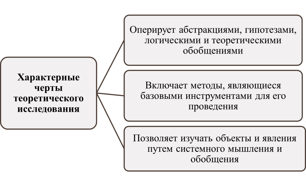 характерные черты теоретического исследования-картинка