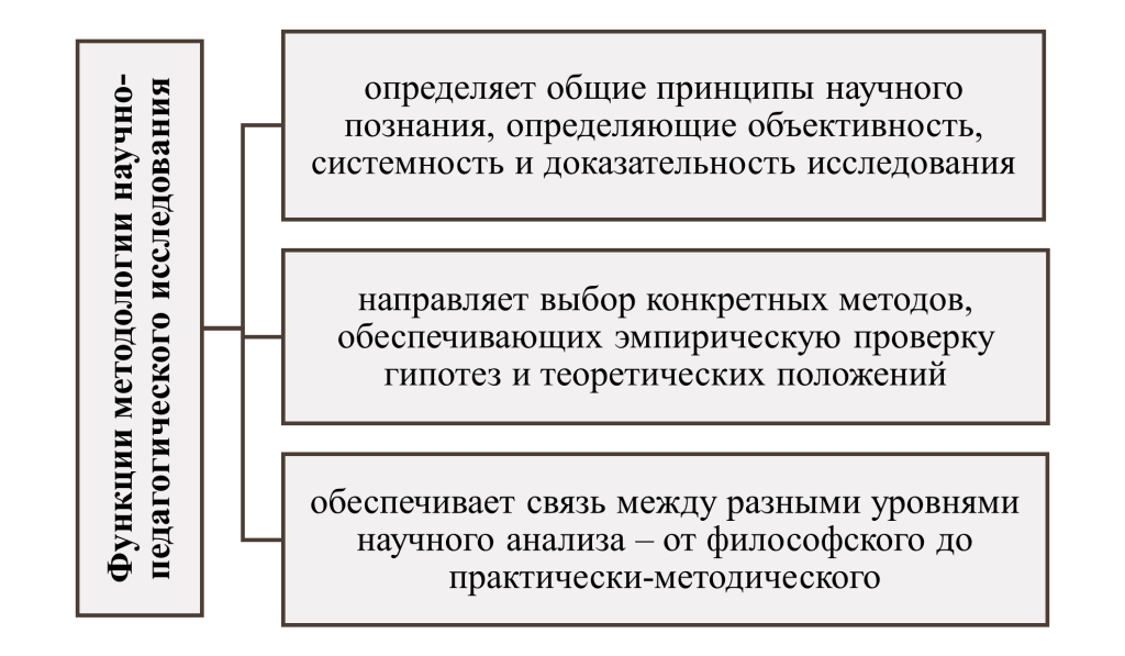 Ключевые функции методологии-картинка