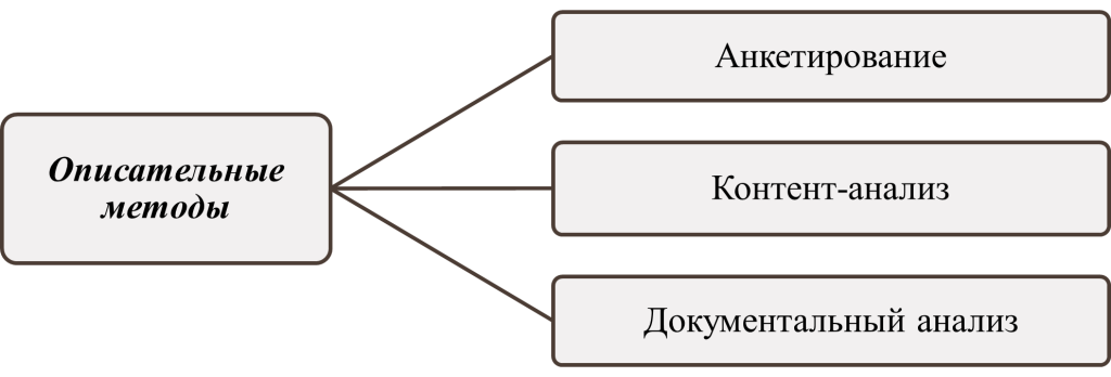 описательные методы -картинка