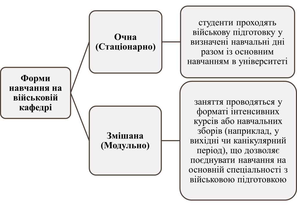 Форми навчання на військовій кафедрі-картинка