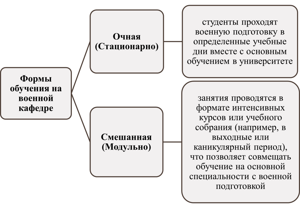 Формы обучения на военной кафедре-картинка