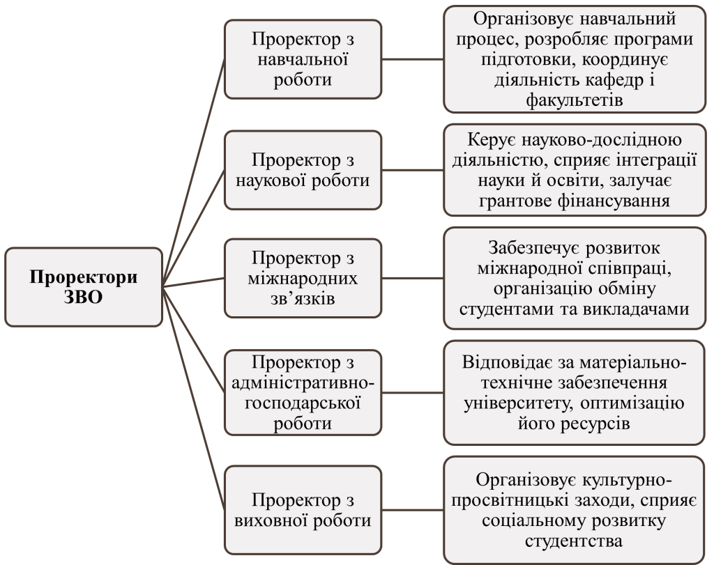 Проректори ЗВО- картинка