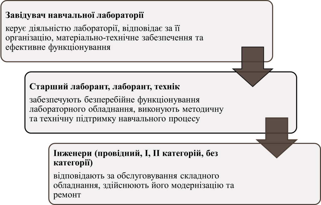 Структурні елементи лабораторії кафедри-картинка