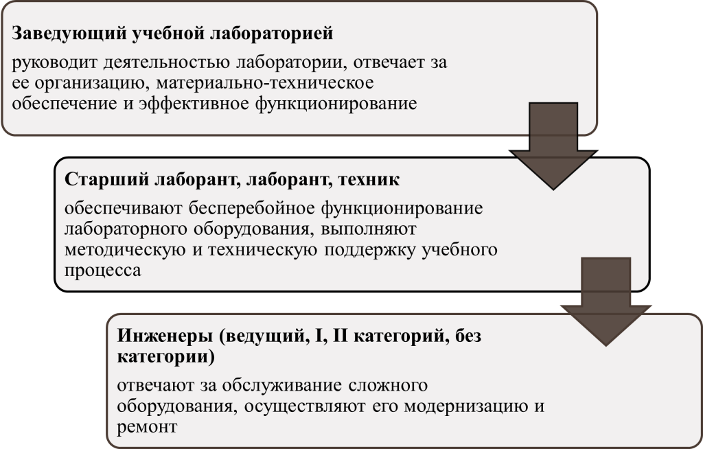 Структурные элементы лаборатории кафедры-картинка